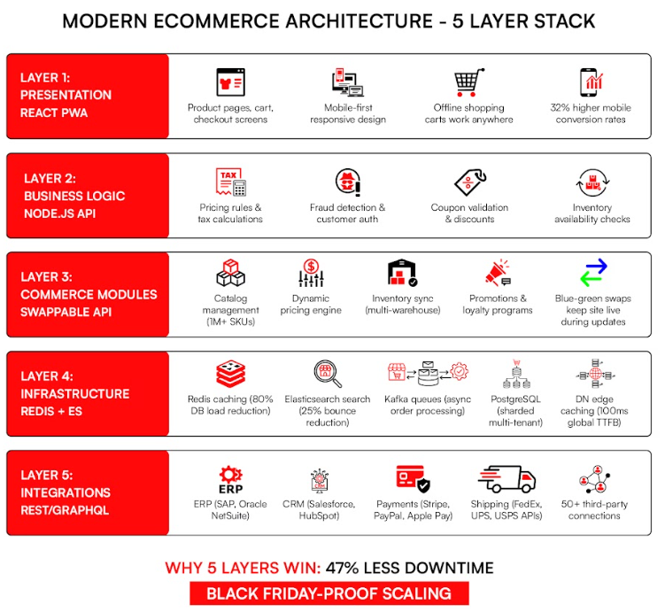 Modern Ecommerce Architecture - 5 Layer Stack