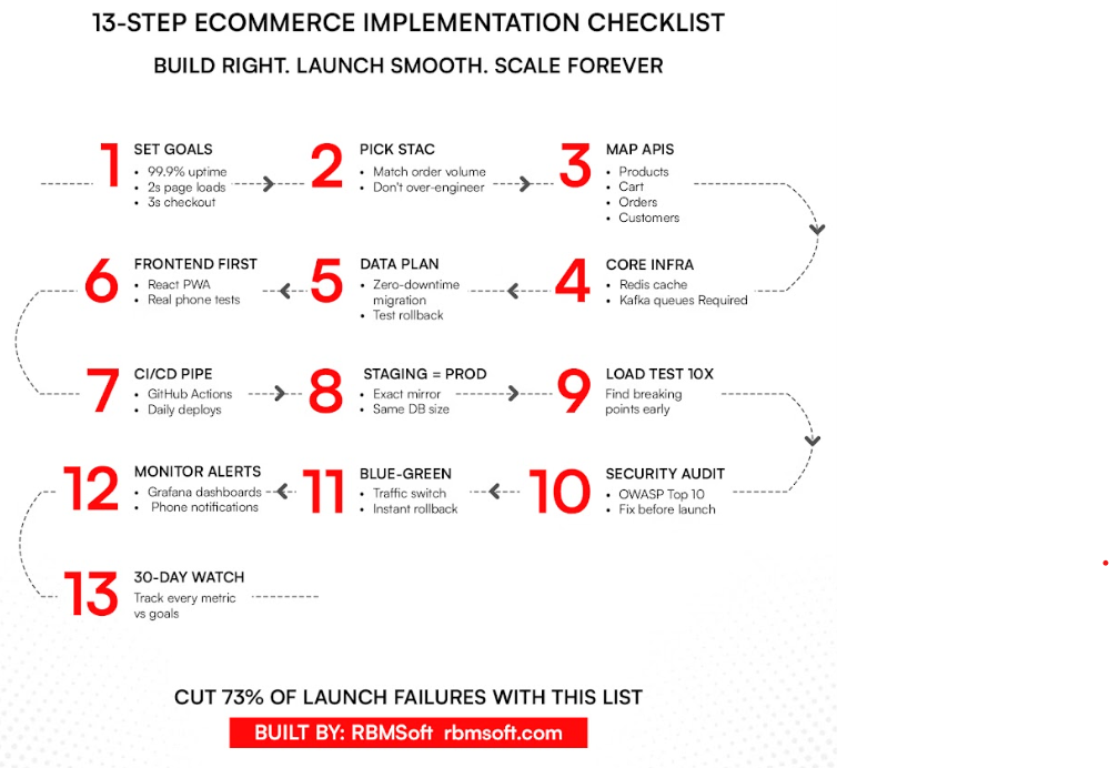 13 Step Ecommerce Implementation Checklist