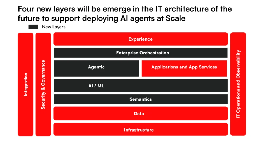 IT architecture layers for AI deployment in agentic enterprise