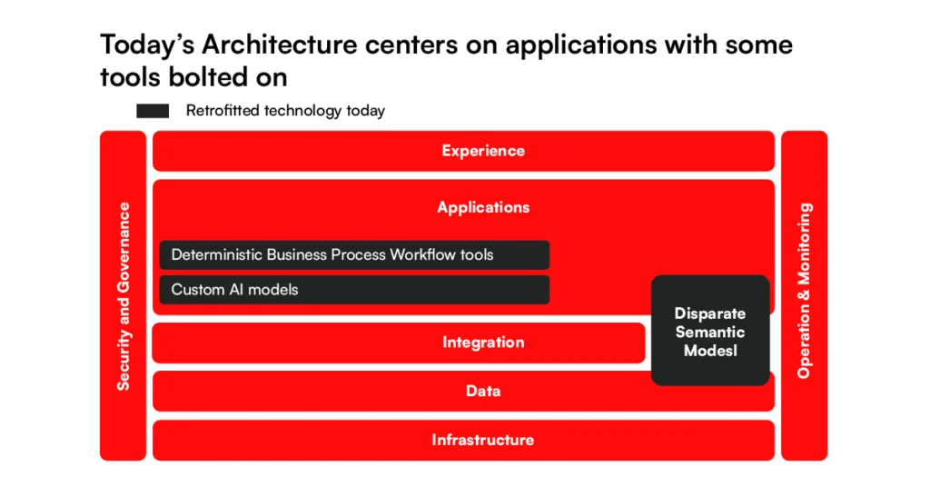 technology architecture layers for Agentic enterprise