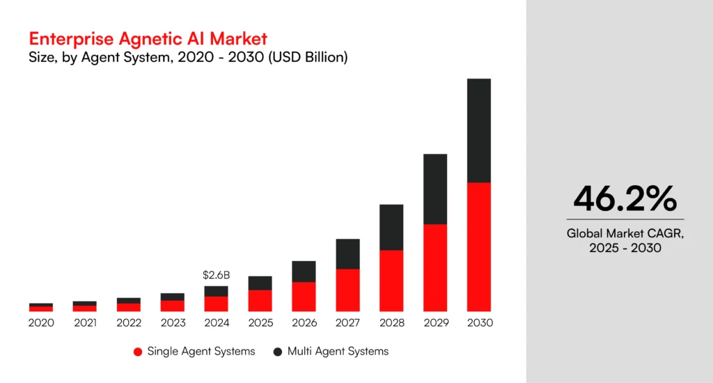 Enterprise agentic AI market Forecast