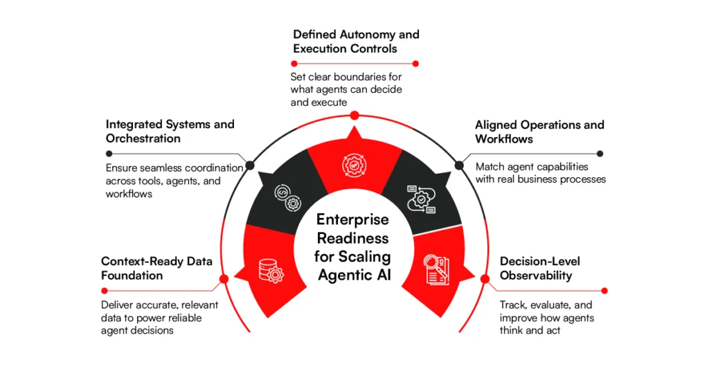 Benefits of Scaling agentic AI for enterprises