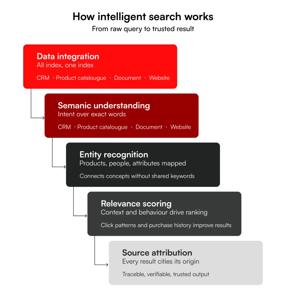 How intelligent search work
