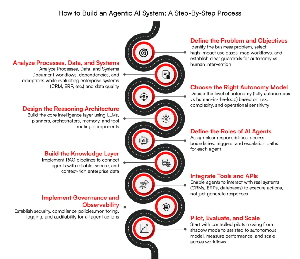 How to build an Agentic AI System: A step by step process