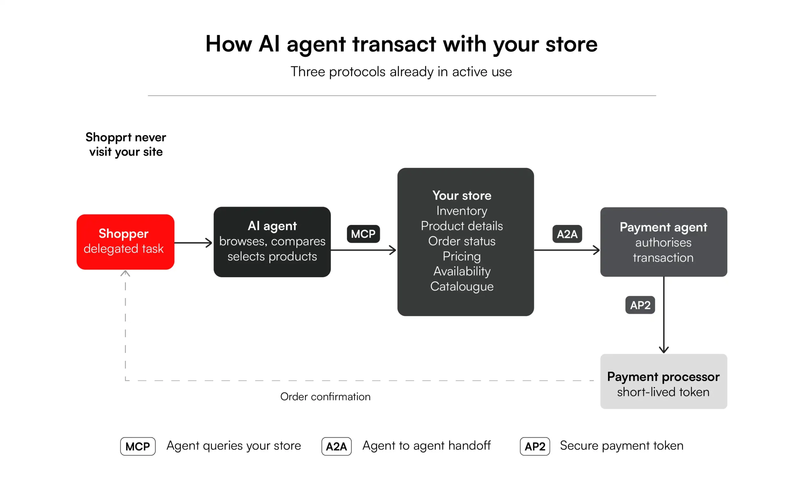 How ai agent transact with your store