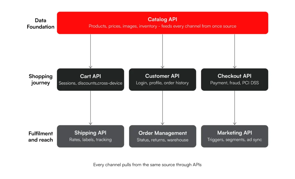 Types of Ecommerce APIs