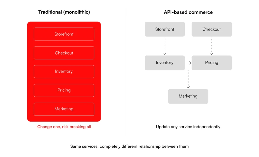 API-Based Digital Commerce vs Traditional Commerce: Key Differences