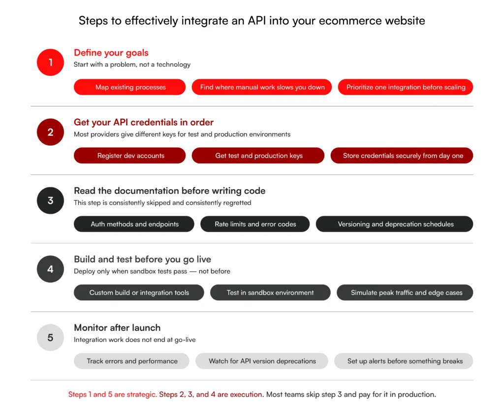 Steps to effectively integrate an API into your ecommerce website