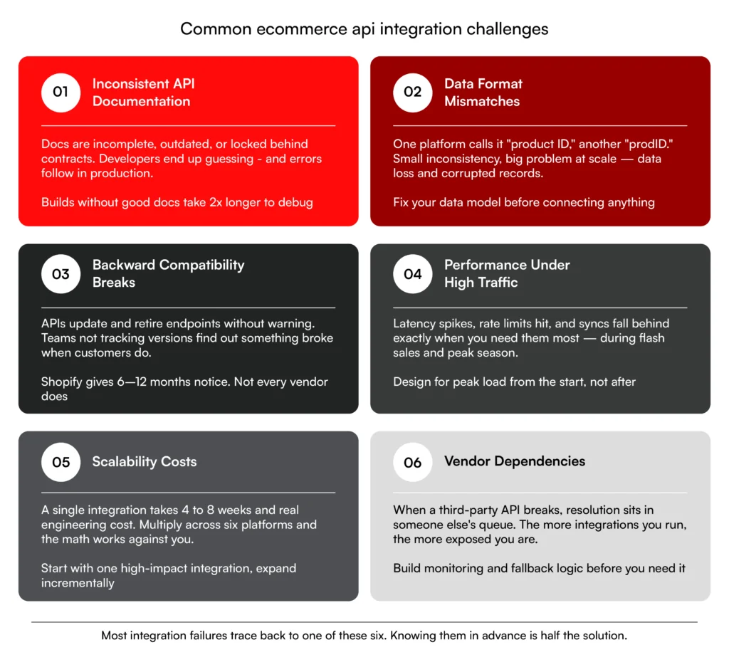 Common ecommerce api integration challenges