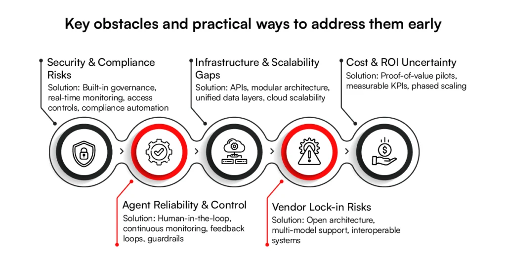 Challenges and solutions in business operations regarding agentic enterprise