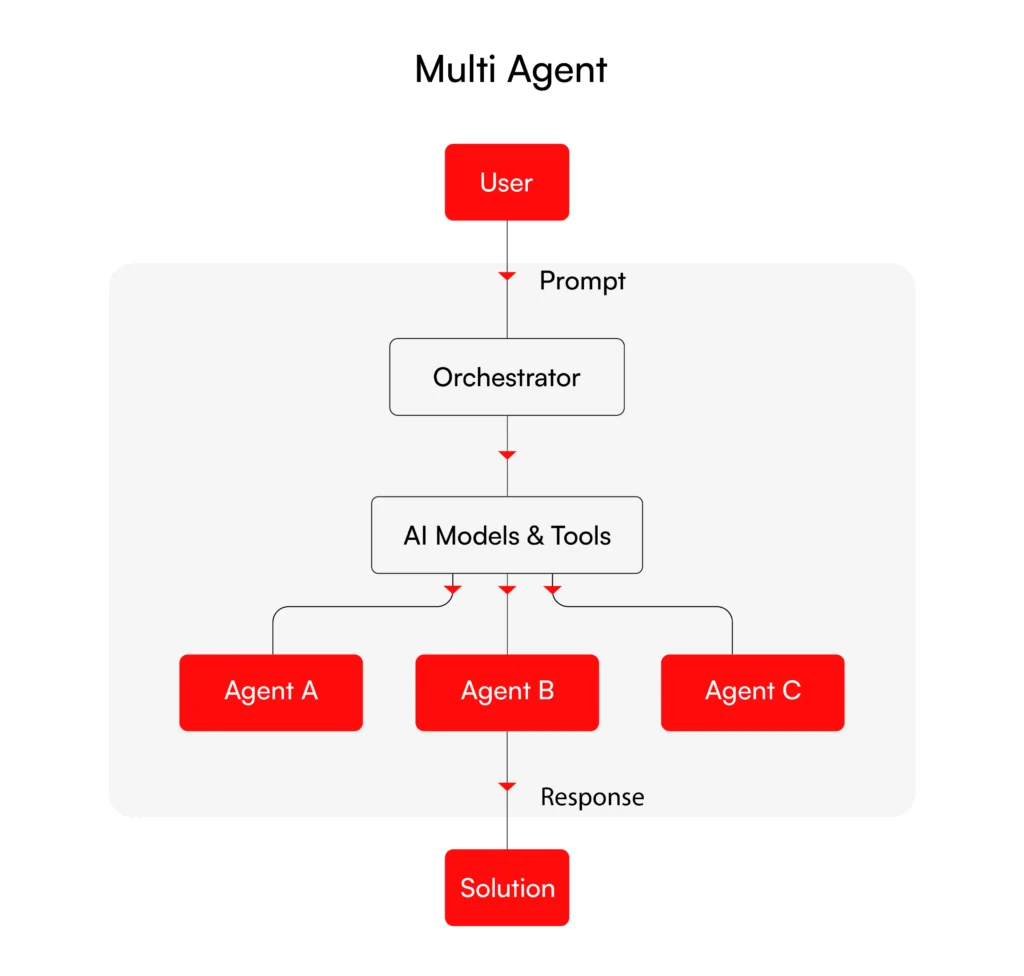 Multi agent architecture for enterprises