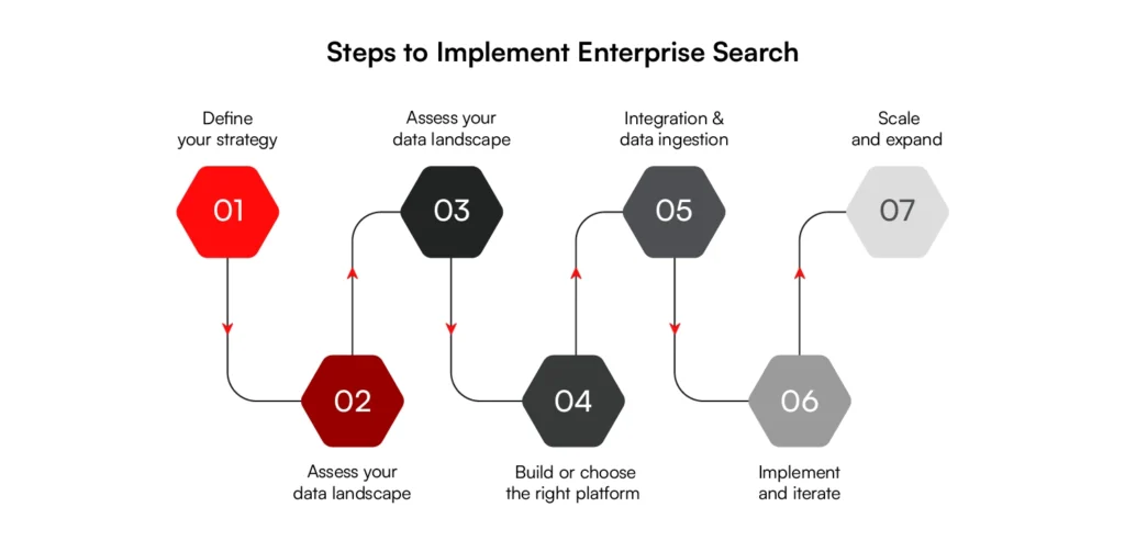 Steps of implement enterprise search