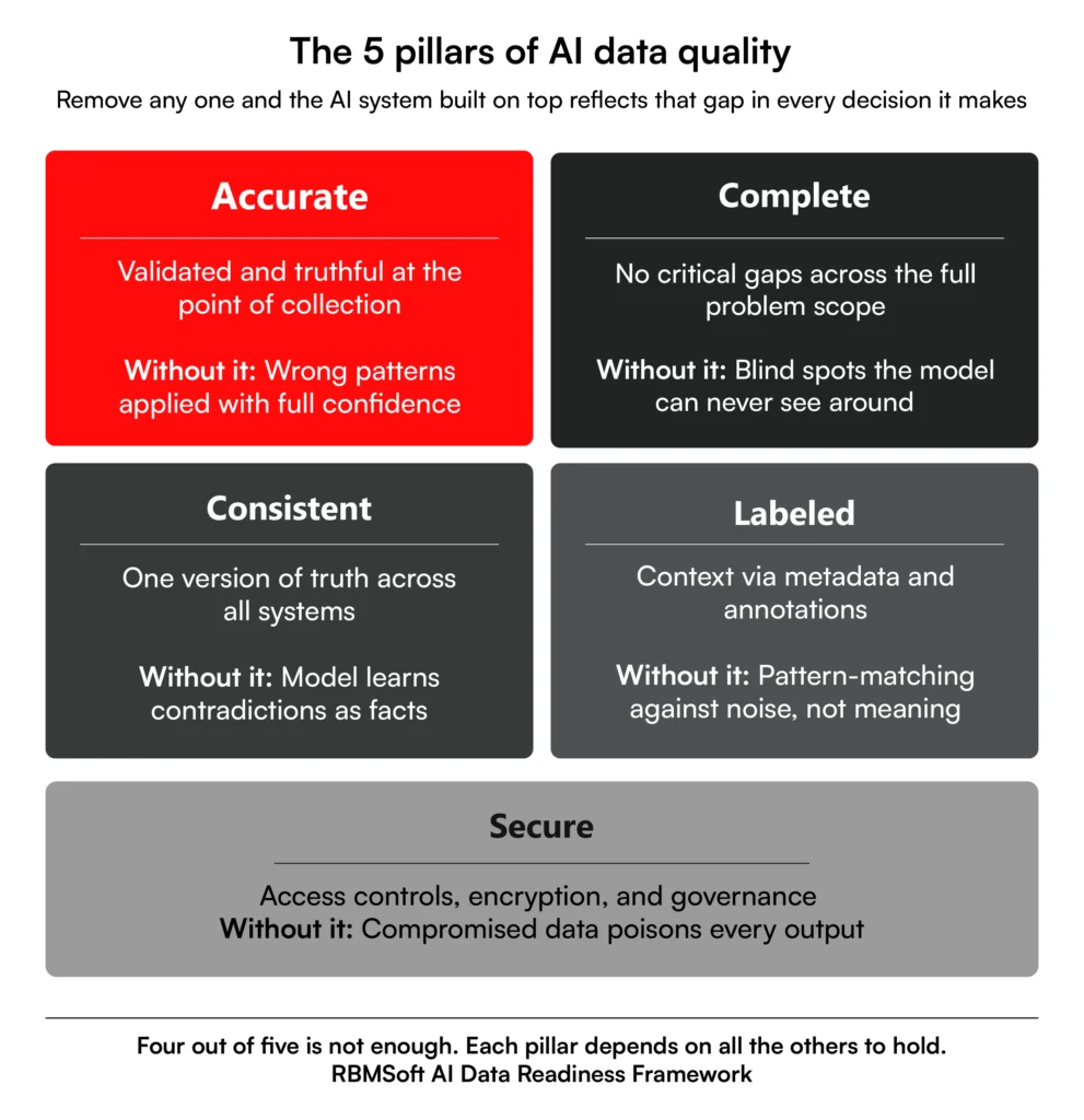 5 pillars of AI ready data quality