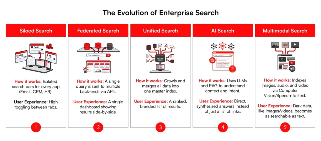 the evolution of enterprise search