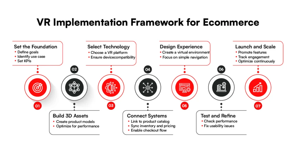 Virtual reality commerce Framework for ecommerce