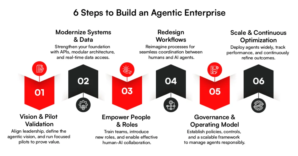 6 Steps to build an agentic enterprise