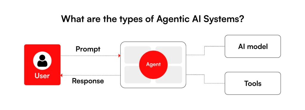 Types of agentic ai systems for enterprises