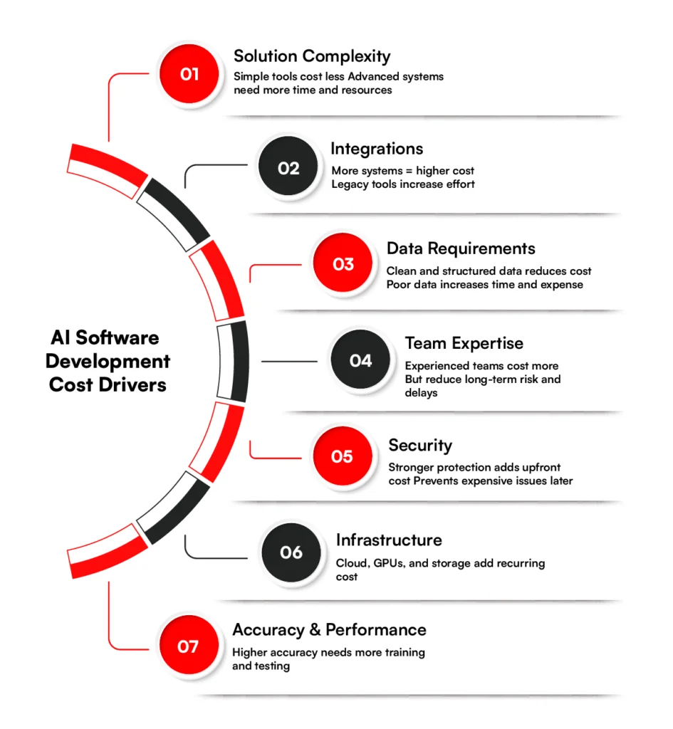 Factors for AI Software development Cost Drivers