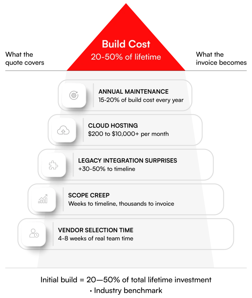 Hidden Costs Of Building a Custom Software Solution rbmsoft

