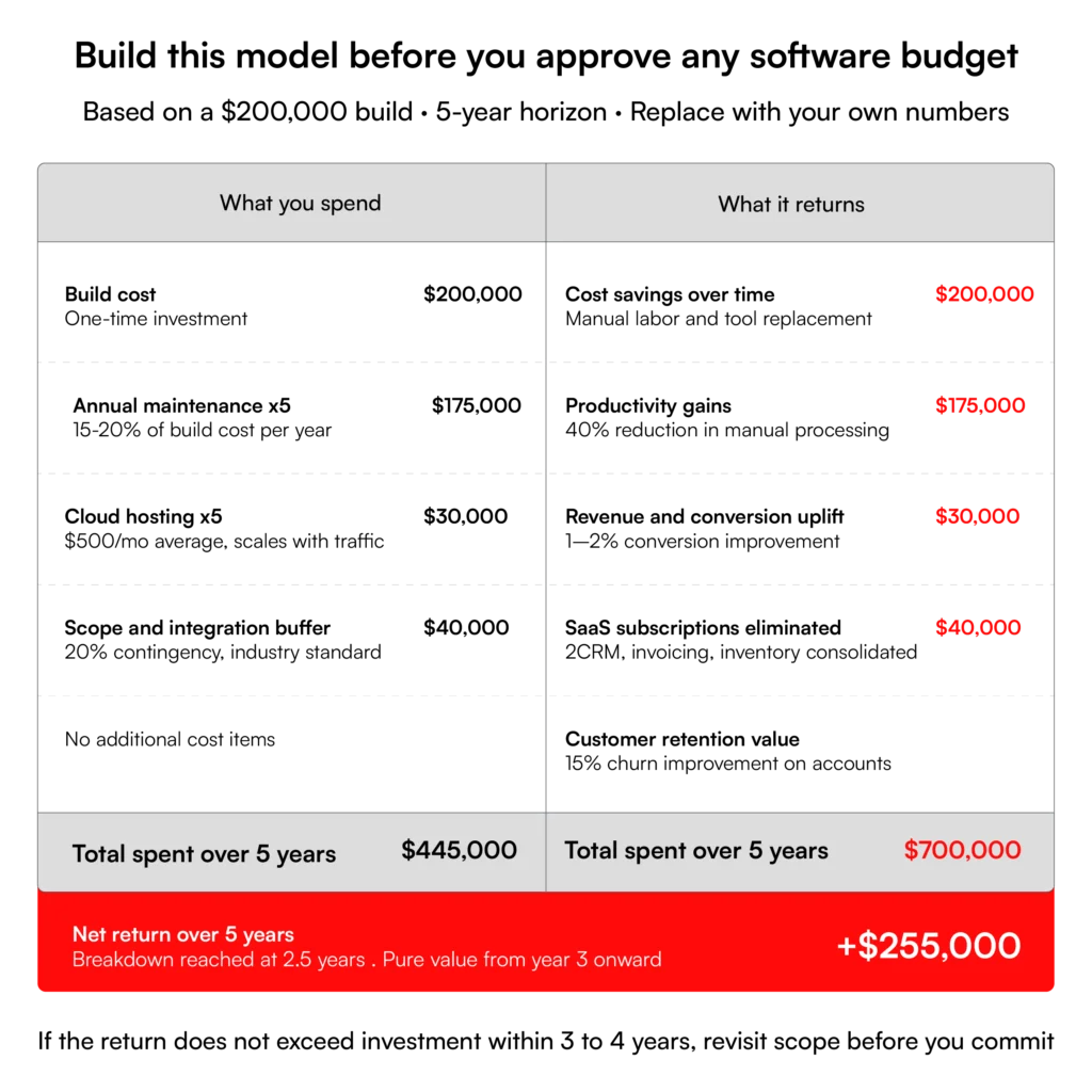 Calculating ROI Before You Build custom software rbmsoft

