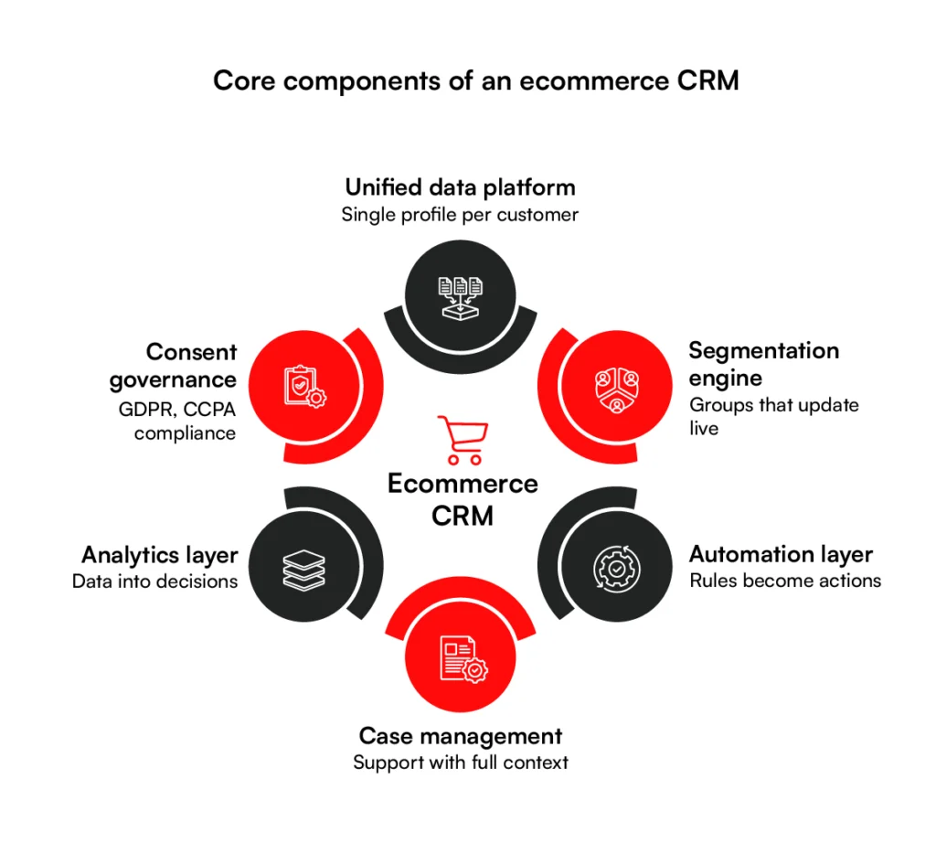Core components of an ecommerce CRM
