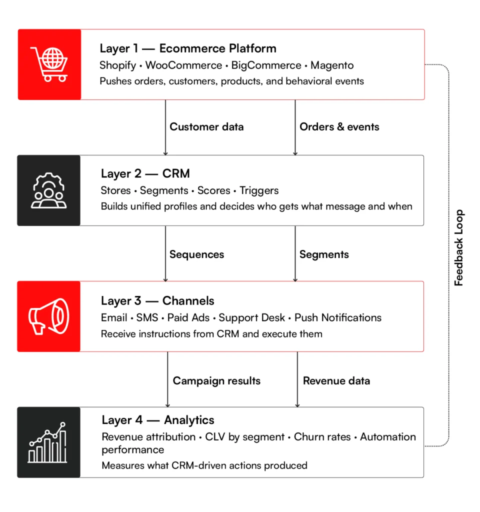 Ecommerce CRM integration Stack