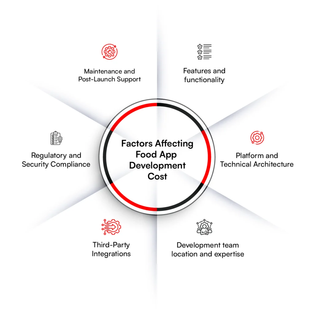Factors affecting food delivery app development cost