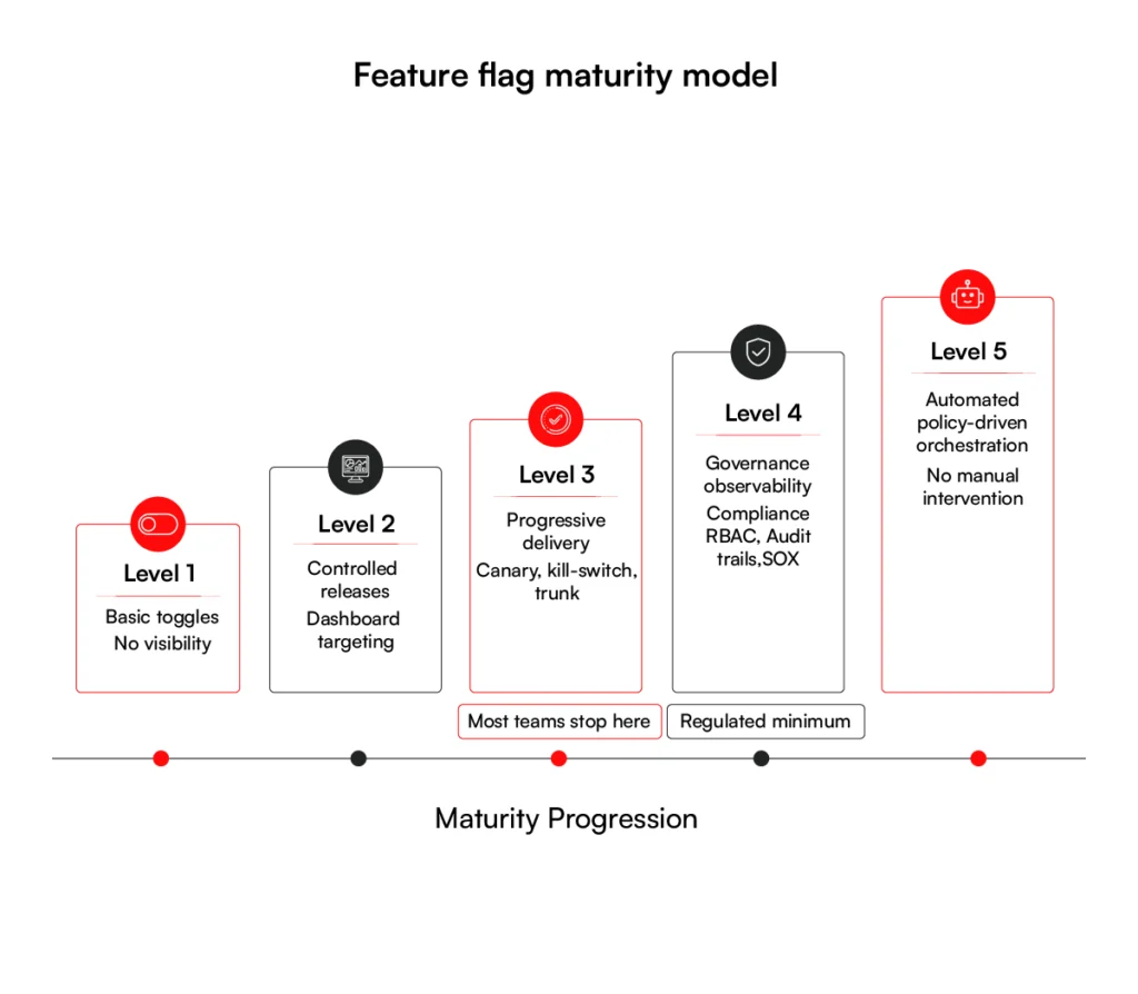 Feature Flag Maturity Model