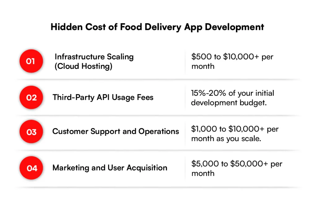 Hidden Cost of food delivery app development cost