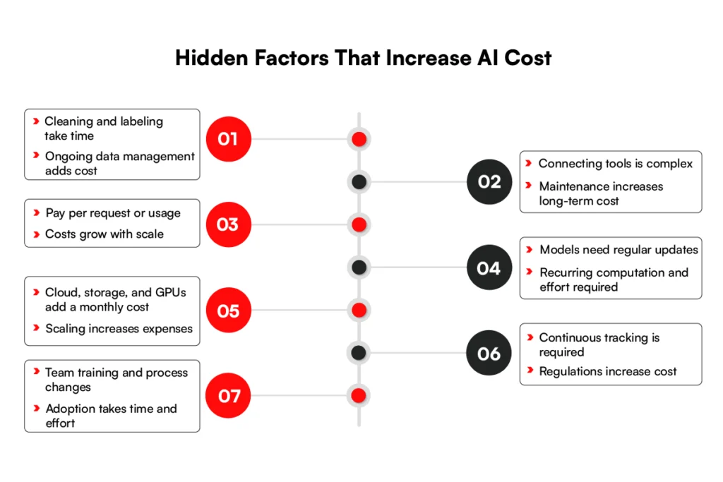 Hidden factors that increase ai software development cost