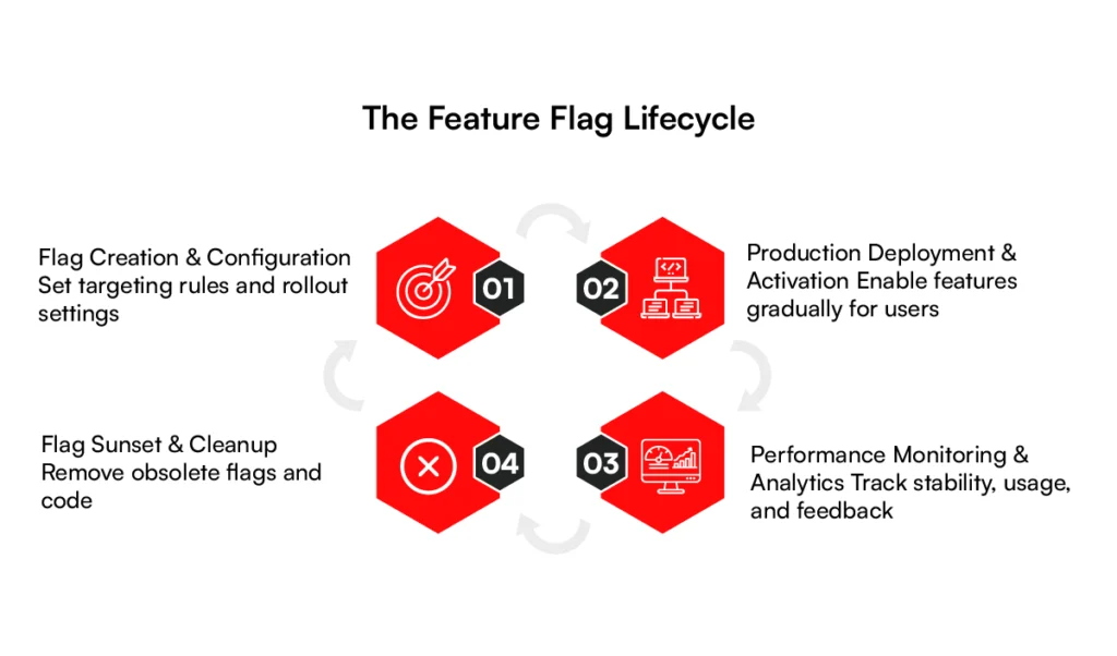 Feature flag lifecycle