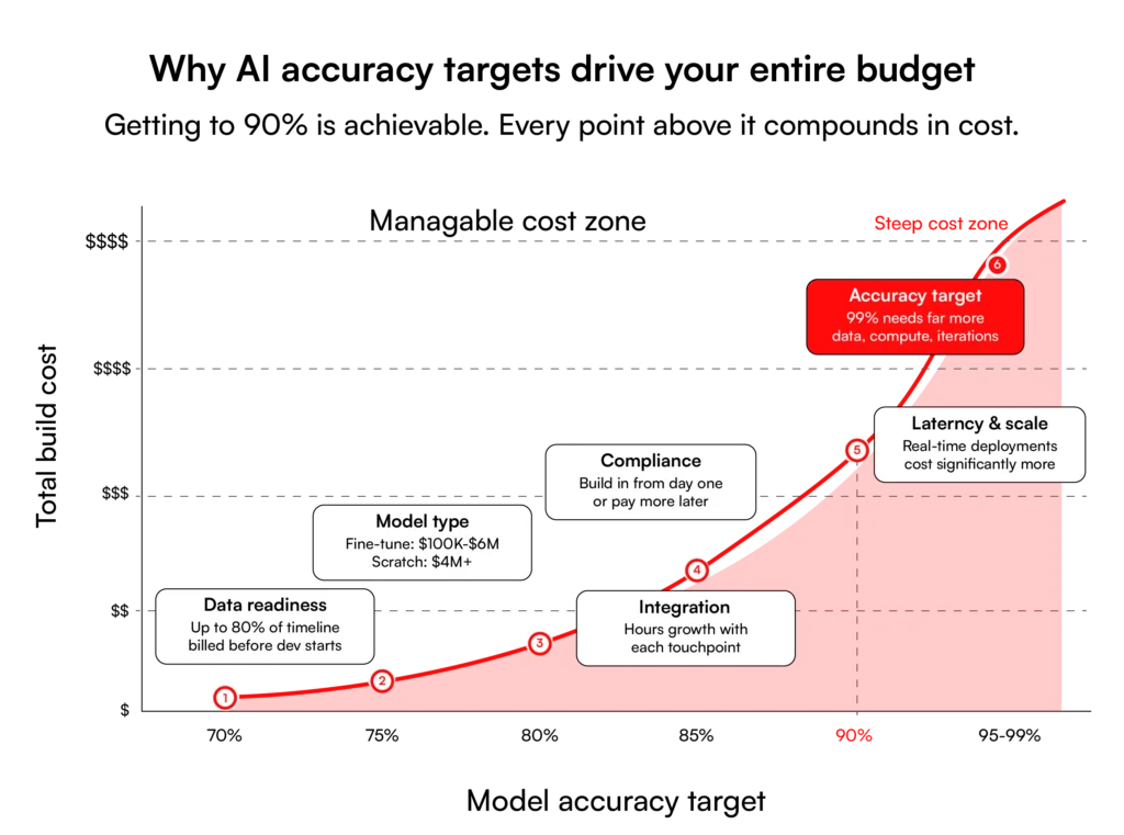 6 Real Drivers of AI Software Development Cost RBMSoft