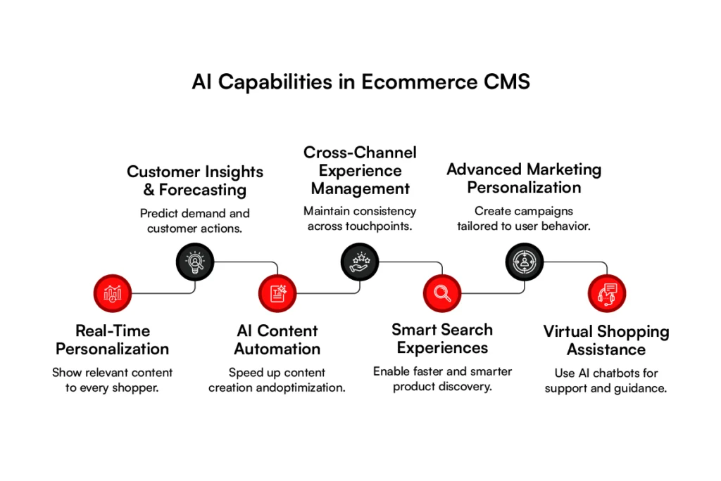 AI Capabilities in e-commerce CMS