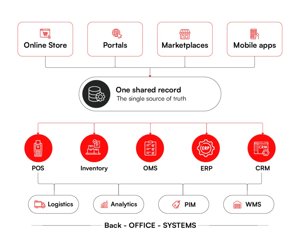 Customer facing ecommerce solutions development
