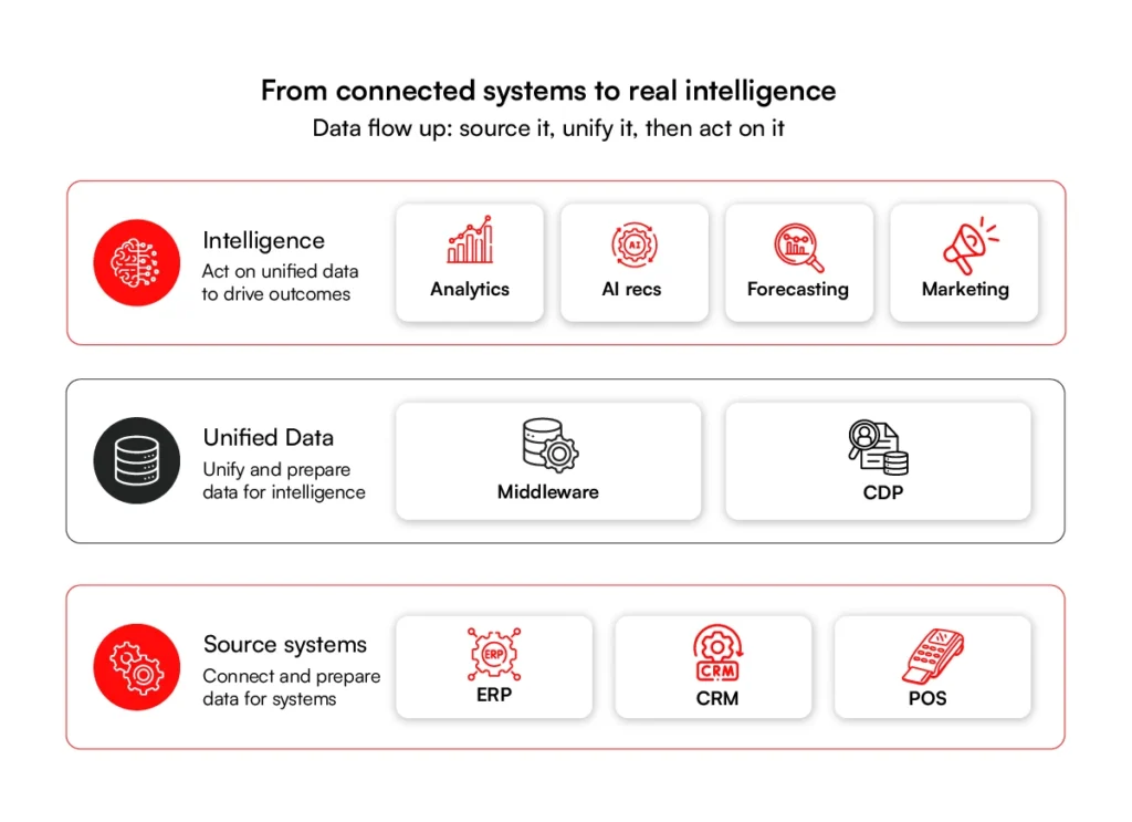 Enterprise Integration and Intelligence ecommerce solutions development