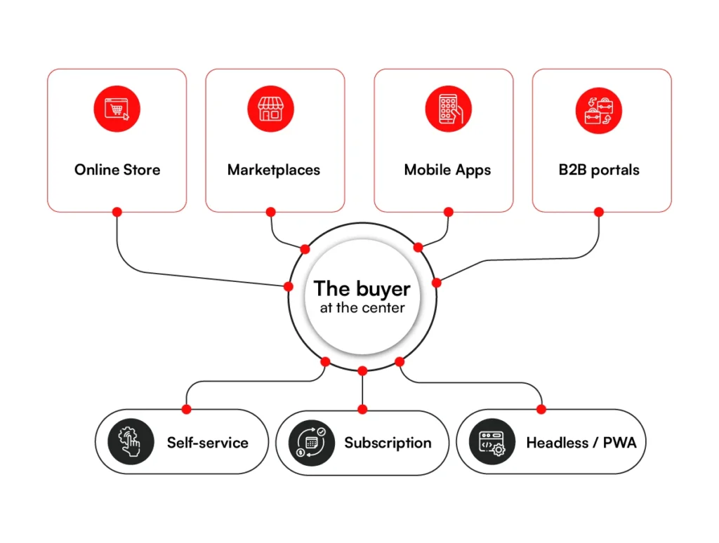 Ecommerce development solutions for the enterprises