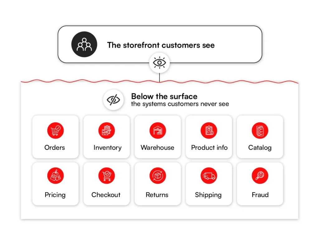 Ecommerce solutions development for operations