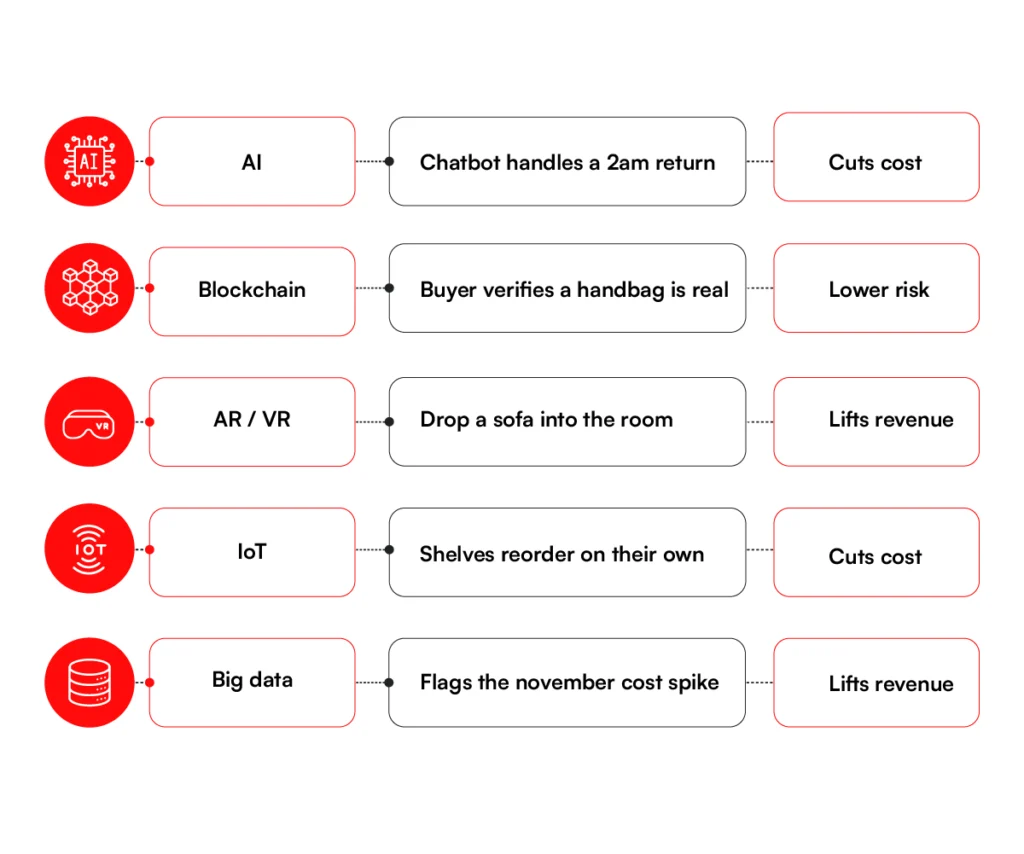 Advanced Technologies for Ecommerce Development Solutions