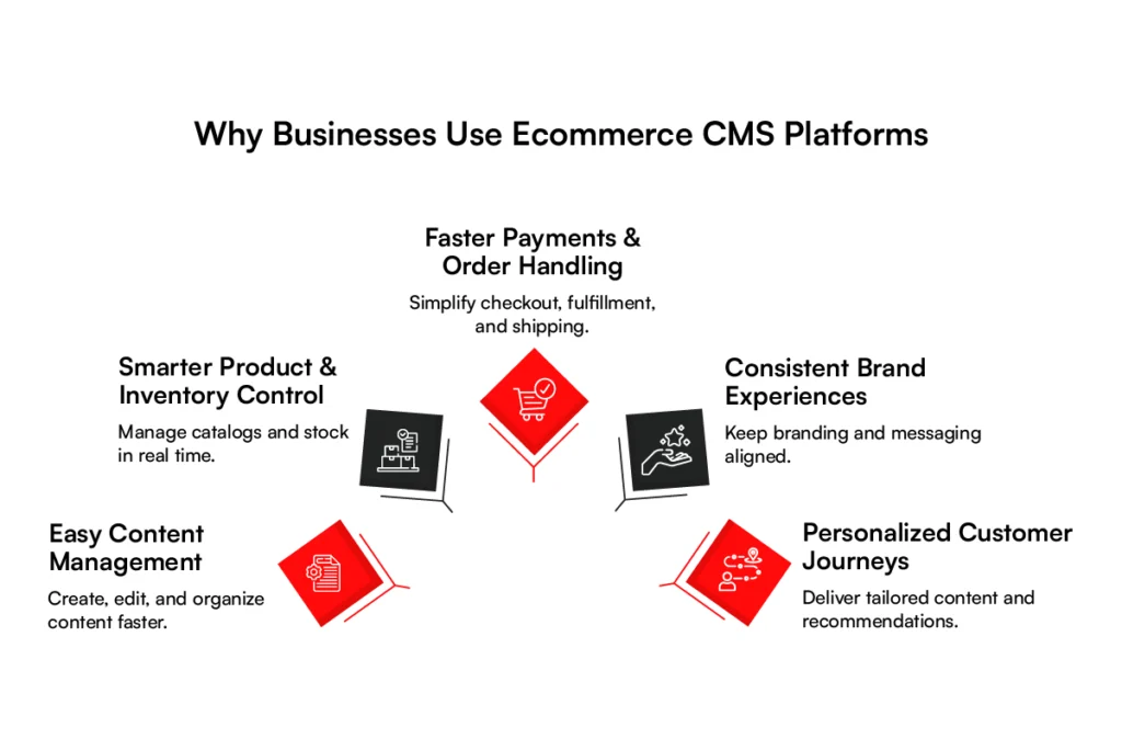 Why businesses uses ecommerce cms platforms