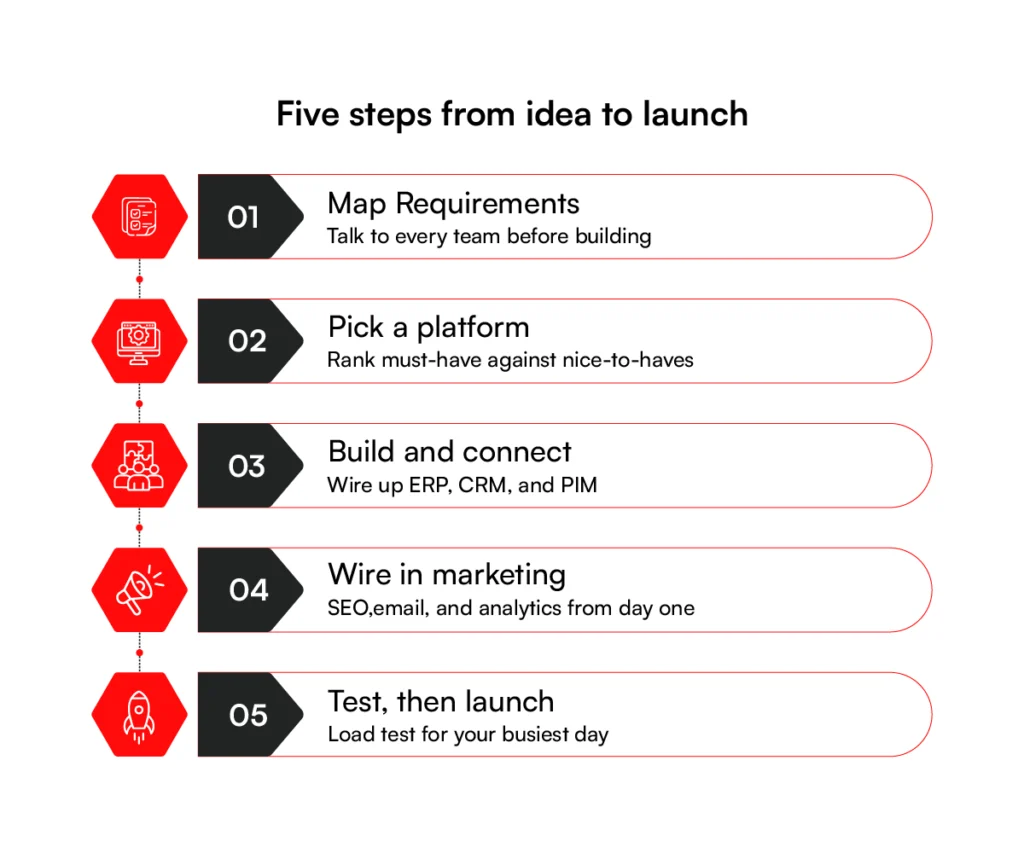 Five steps ideas for ecommerce solutions development