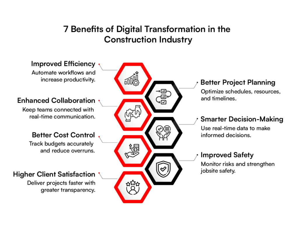 7 benefits of digital transformation in the construction industry