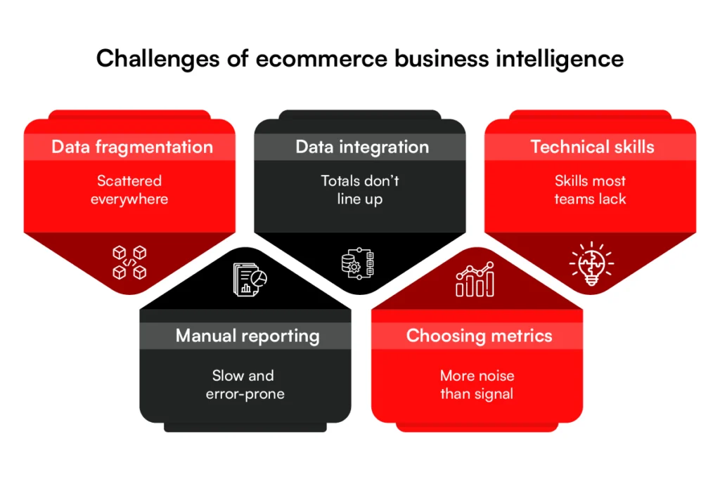 Challenges of Ecommerce Business Intelligence