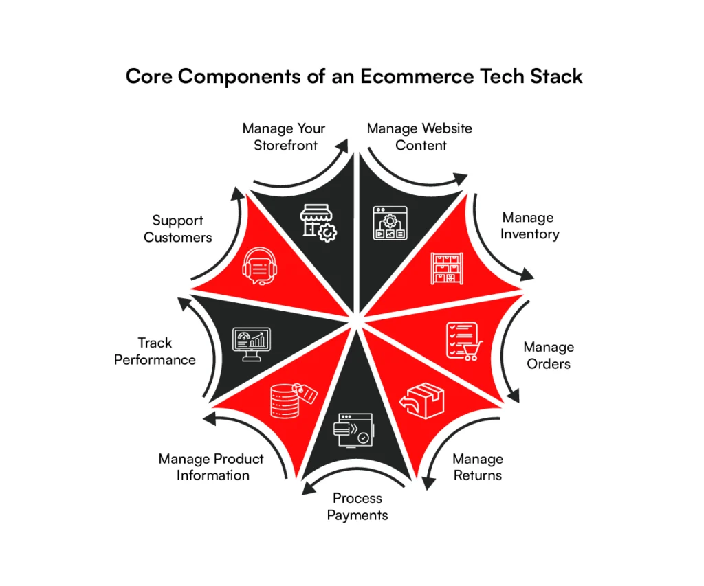 Core Components of an Ecommerce tech stack