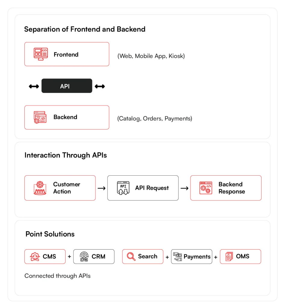How do headless commerce api work