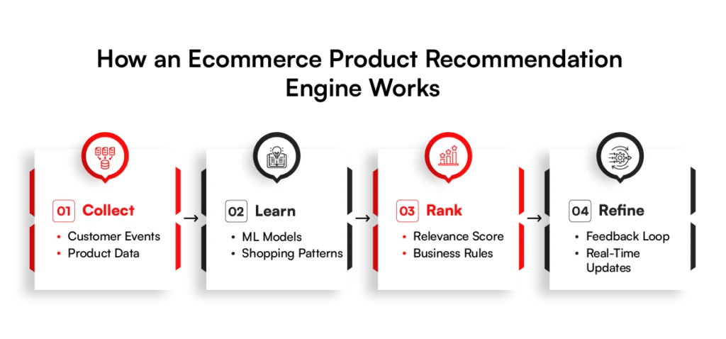 How does an ecommerce product recommendation engine work