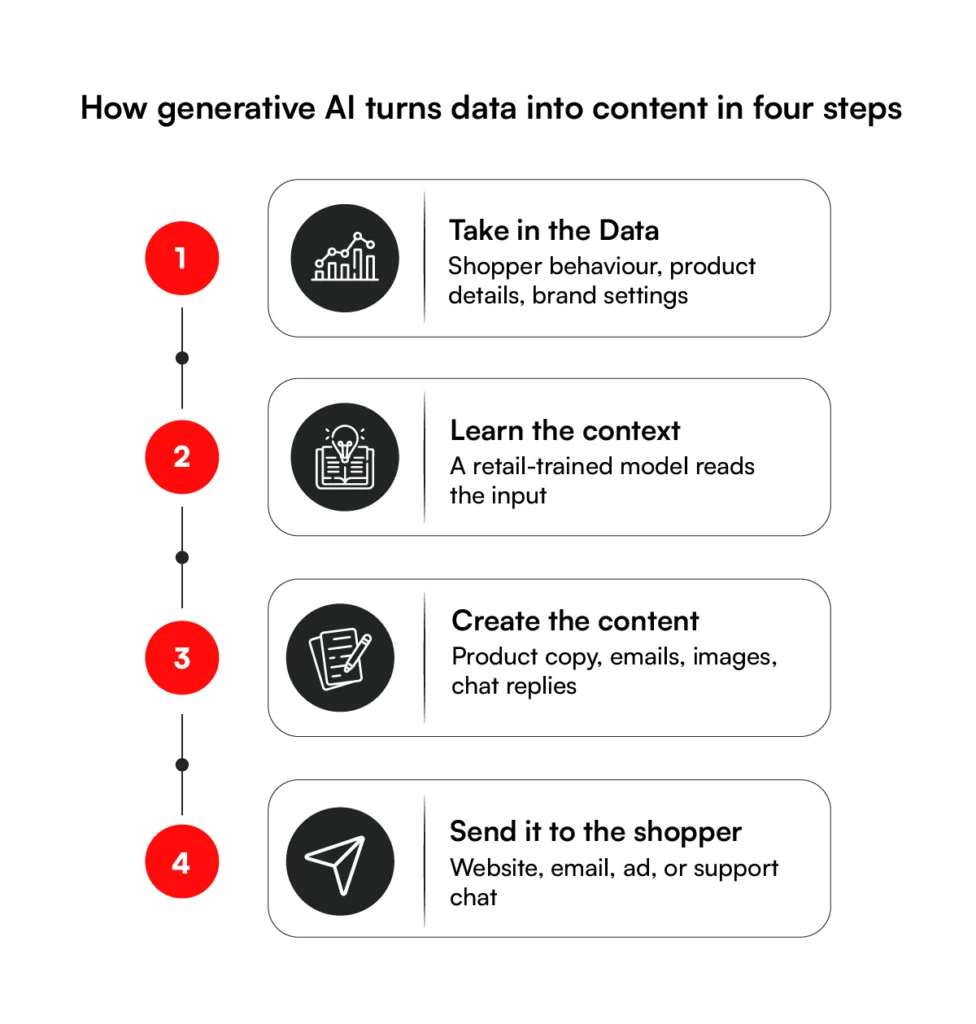 How generative ai in ecommerce turns data into content