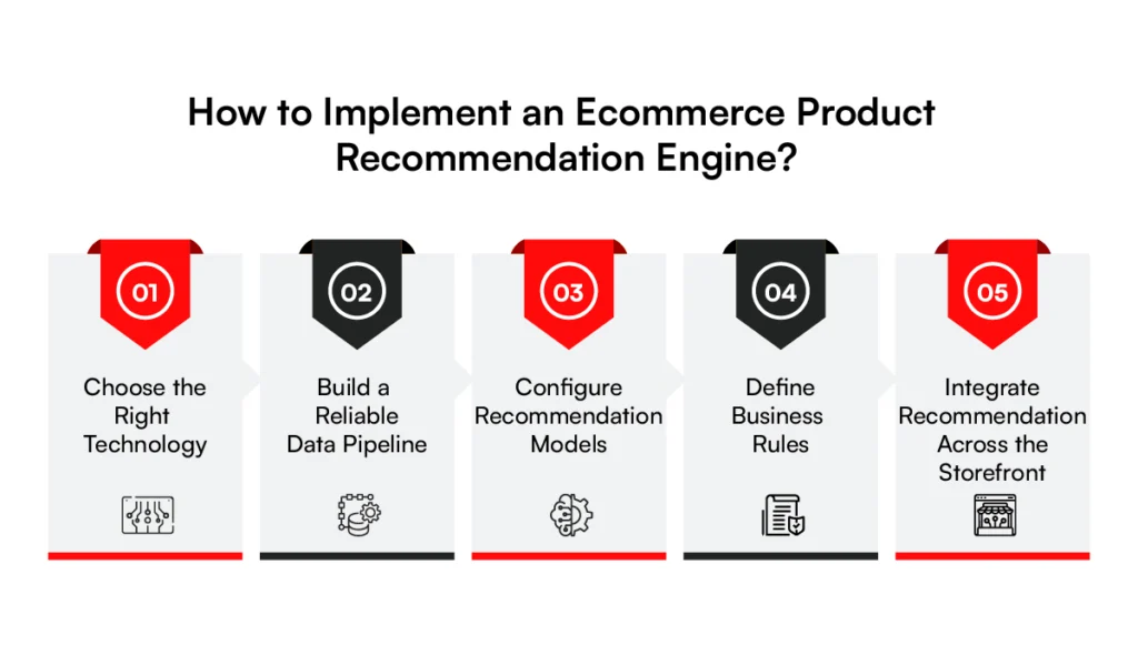 How to implement an ecommerce product recommendation engine