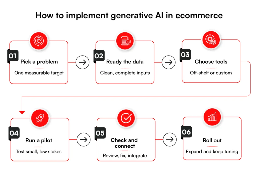 How to implement generative ai in ecommerce with use cases and applications