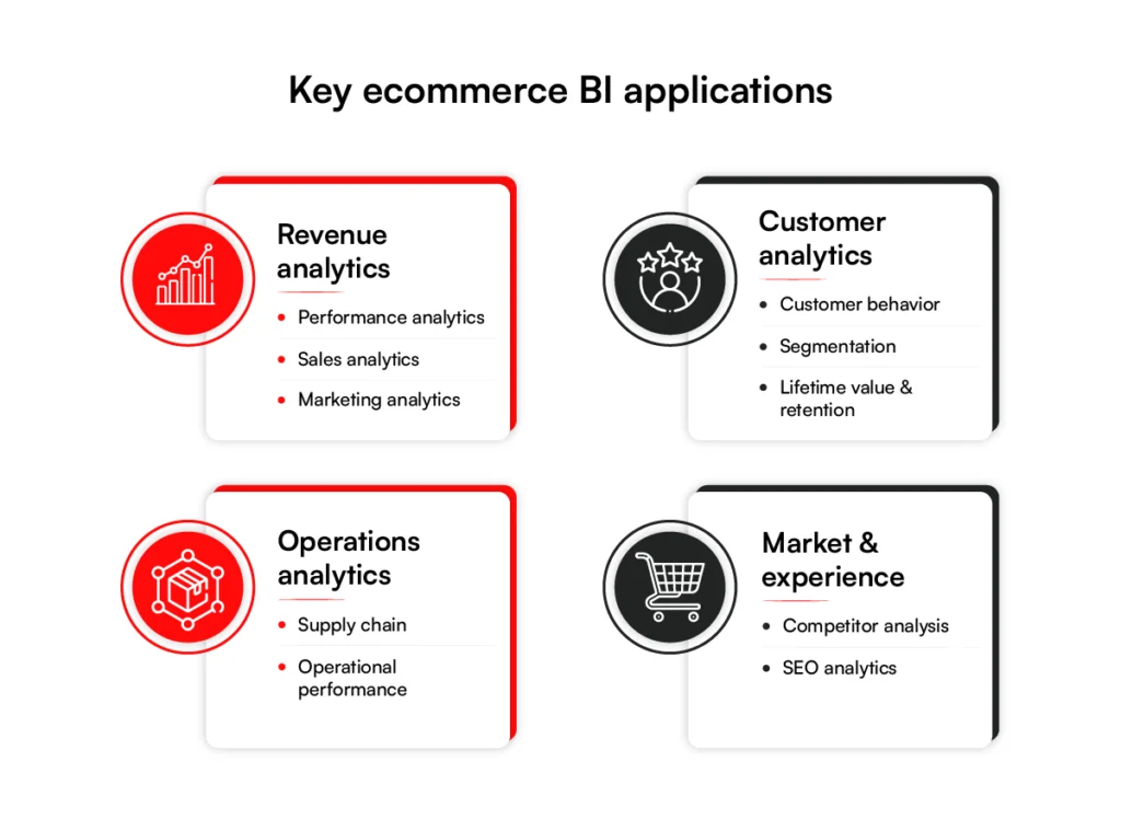 Key ecommerce BI applications