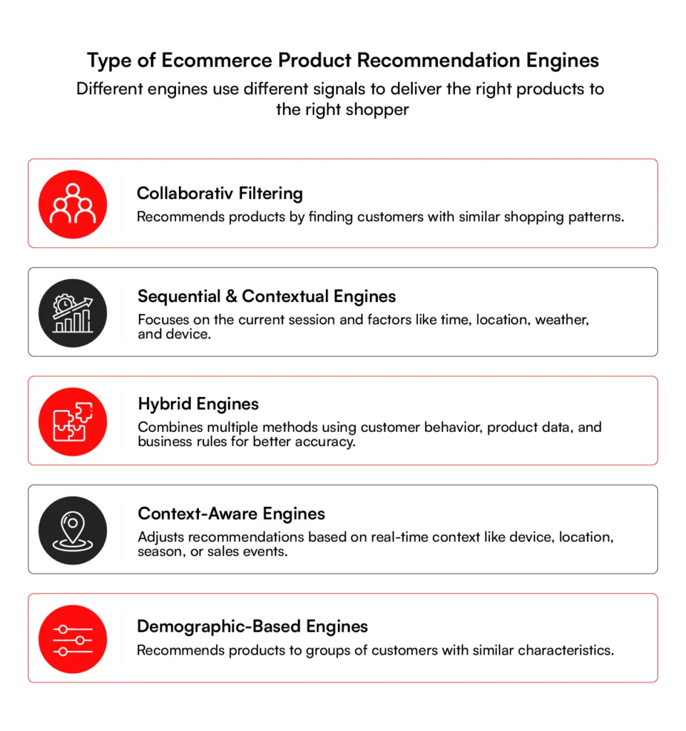 Types of Ecommerce Product recommendation engine